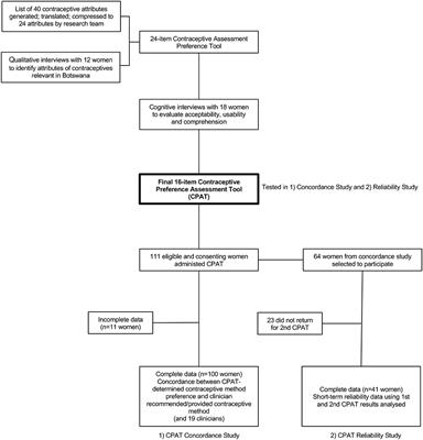 Developing an Assessment of Contraceptive Preferences in Botswana: Piloting a Novel Approach Using Best-Worst Scaling of Attributes